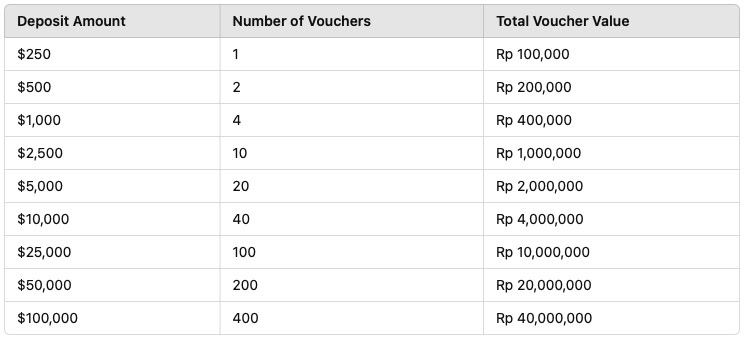 Voucher Allocation Based on Deposit Amount: